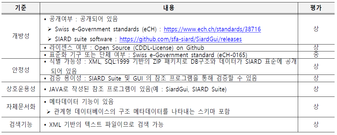 선정기준에 따른 문서보존포맷 평가 방안 예시 (RDB형: SIARD)