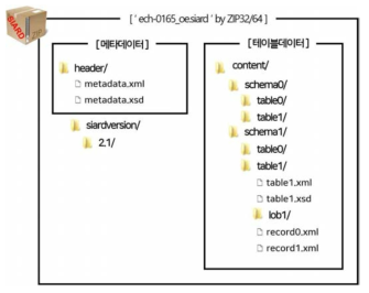 SIARD 아카이브 내부 파일구조의 개요도(예시)