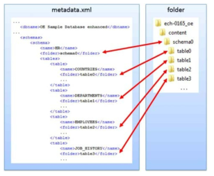 metadata.xml과 SIARD 파일 내 폴더 구조의 대응(예시)