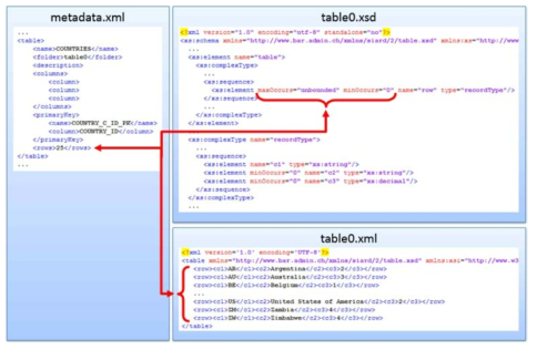 metadata.xml과 table0.xsd 및 table0.xml의 table0에 대한 행 개수 대응(예시)