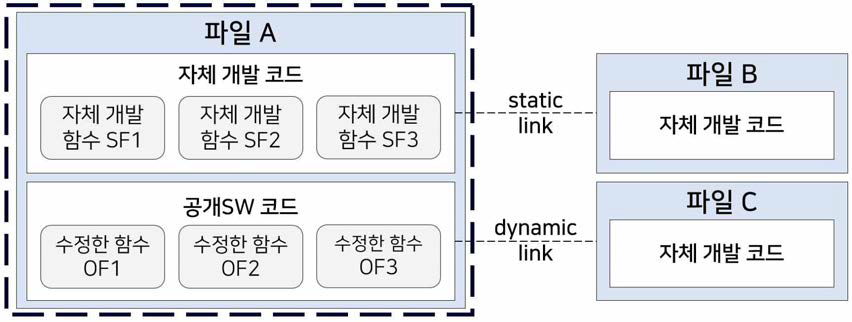 LGPL에서 소스코드 공개 범위 예시