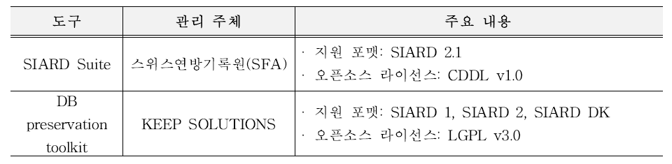 SIARD 관련 도구의 주요내용