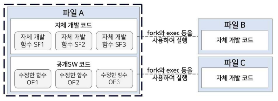 GPL에서 소스코드 공개 범위 예시