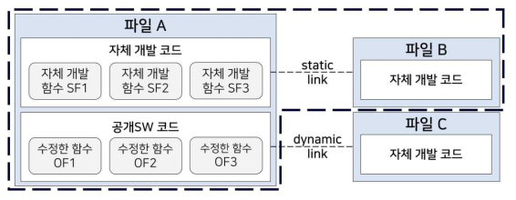 LGPL에서 응용프로그램 목적코드 공개 범위 예시