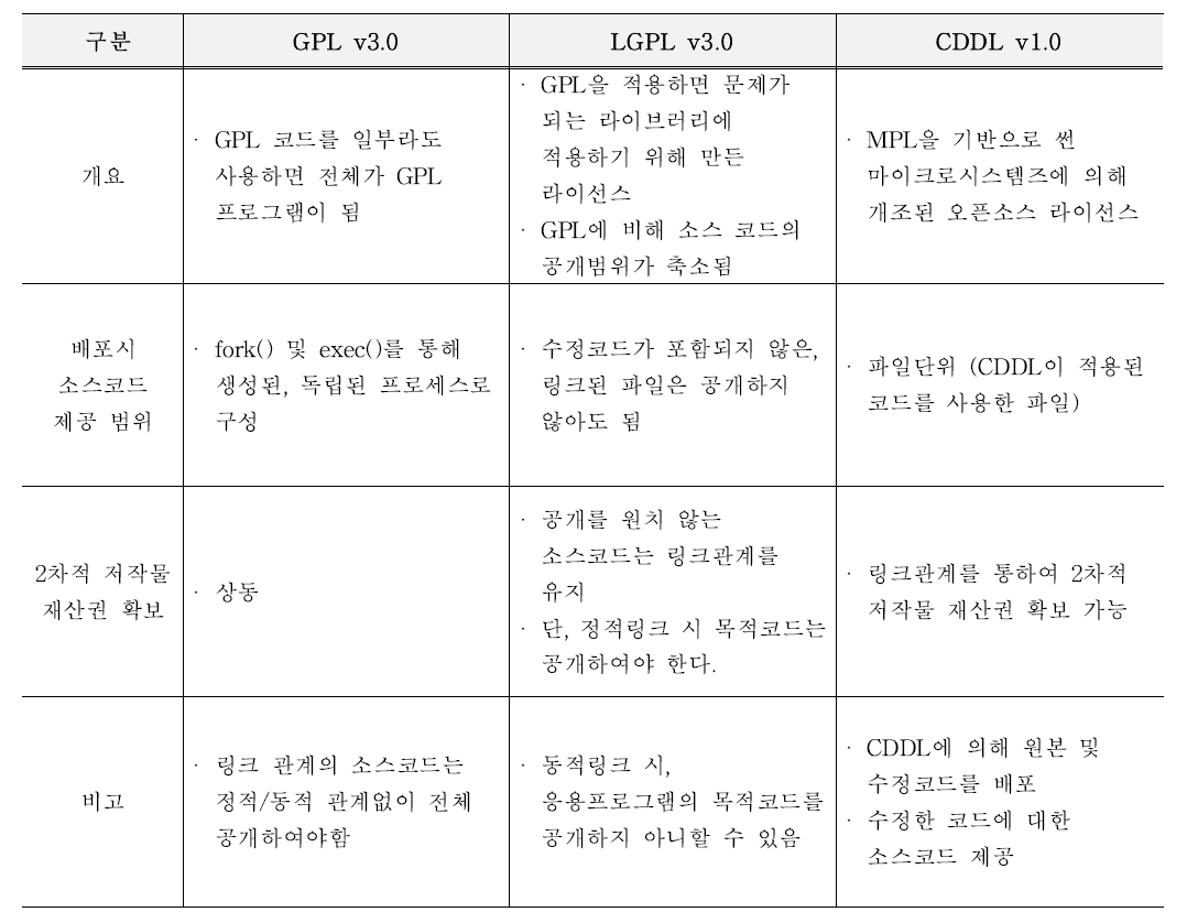 오픈소스 라이선스 비교