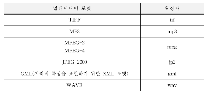 SIARD-DK 內 멀티미디어 포맷에 대한 확장자 규정