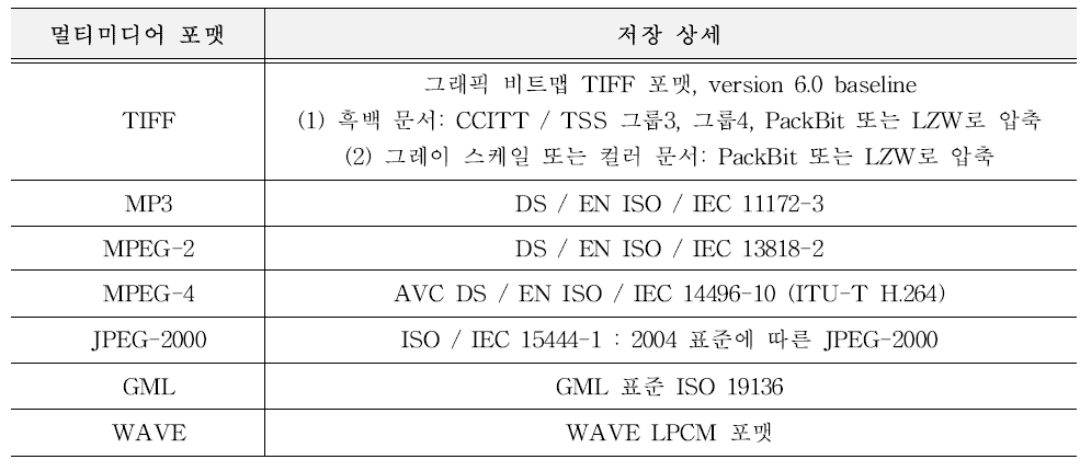 SIARD-DK 內 멀티미디어 포맷에 대한 저장 상세 요약