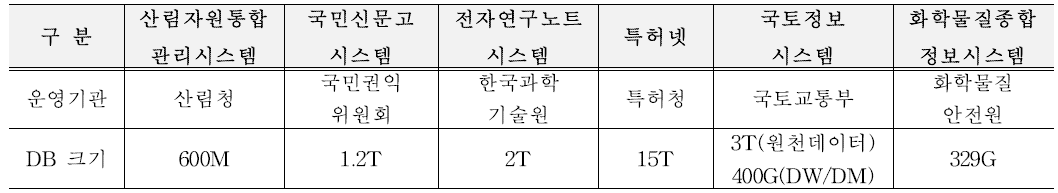 ‘17.7월 행정정보시스템 내 데이터세트 현황조사 결과