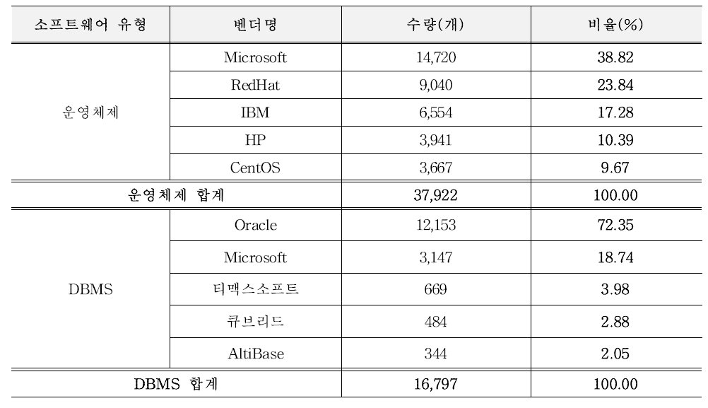 DBMS 벤더(상위 5개) 현황 (출처: 행정안전부, 한국정보화진흥원, 2018)