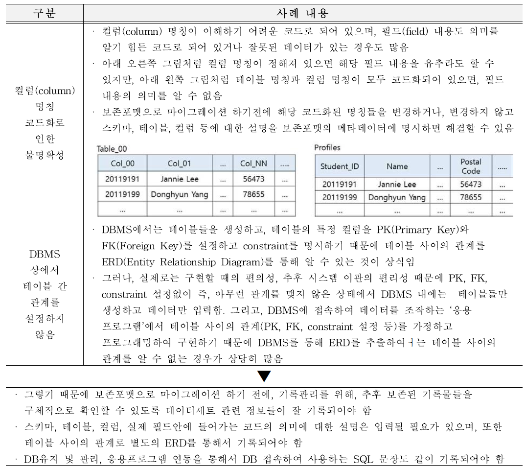 행정정보시스템의 데이터세트에 존재하는 기록관리 문제점