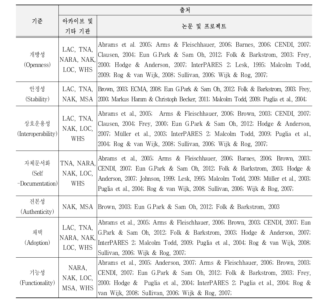 보존포맷 기준 현황