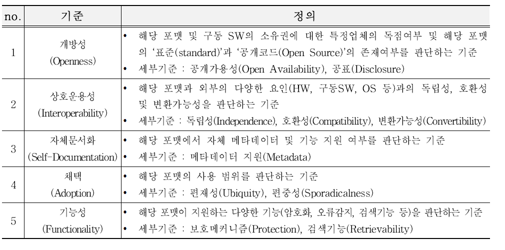 전자기록 보존포맷 선정을 위한 공통기준 및 정의