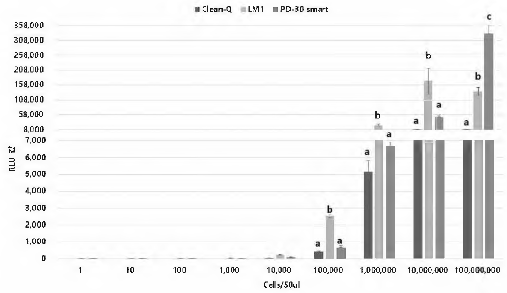 공시 세균 농도에 따른 3종 ATP 측정 장비간의 RLU 값 비교 (유의수준 0.05에서 Duncan 다중비교 결과)
