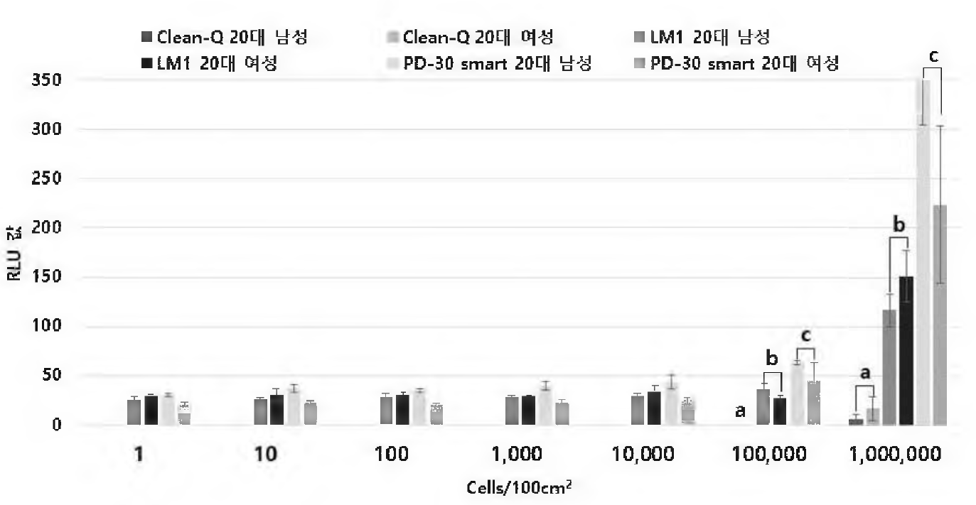 공시세균 cells/100M에 따른 3사 제품의 RLU값 측정 (유의수준 0.05에서 Duncan 다중비교 결과)