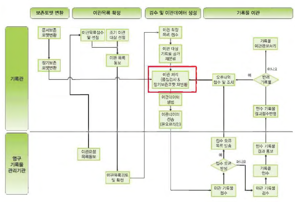 RMS에서 CAMS로 전자기록물 이관 프로세스