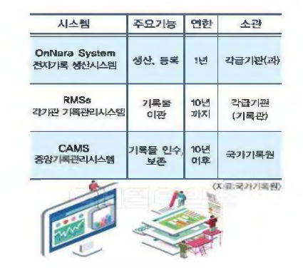 기록물 이관 연한