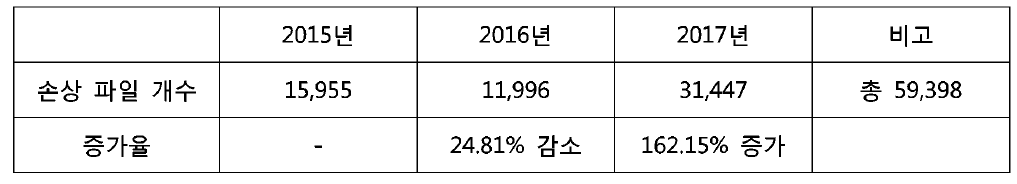 가인수된 전자기록물의 손상 파일 개수 및 증가율