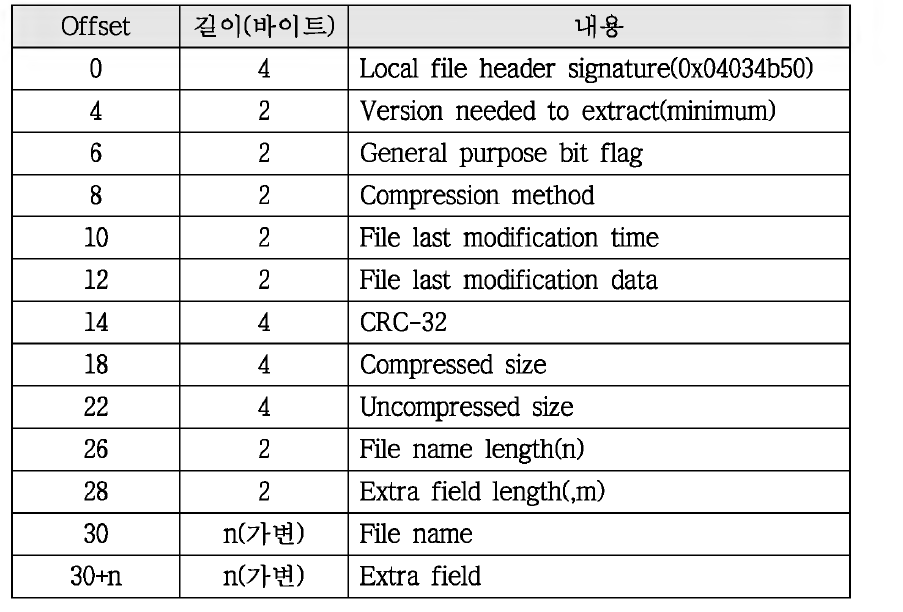 Local File Header의 구조