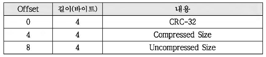 Data Descriptor의 구조