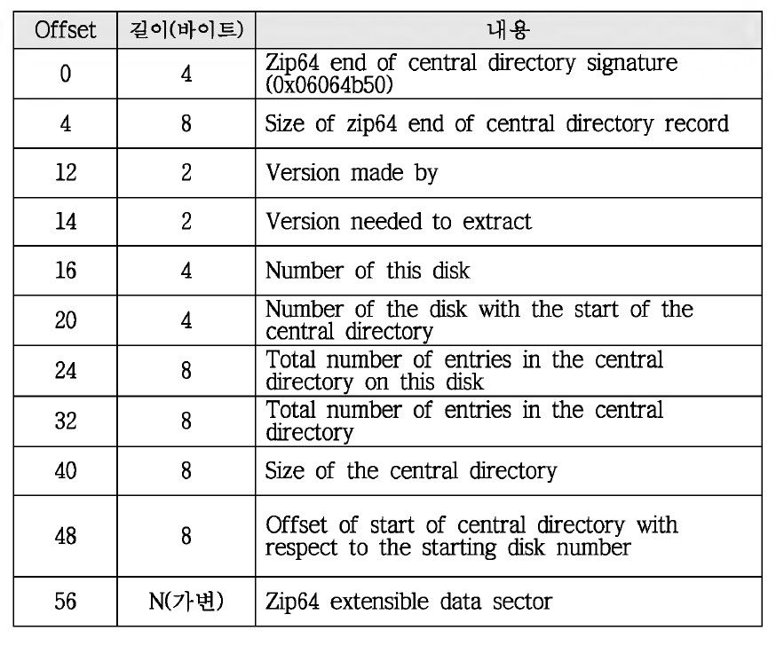 Zip64 End of Central Directory Record의 구조