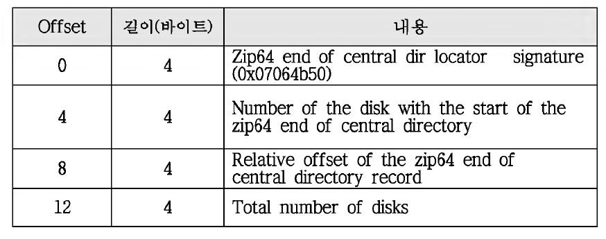 Zip64 End of Central Directory Locator의 구조