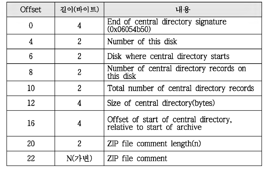 End of Central Directory Record의 구조