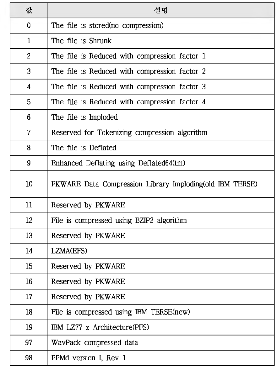 Compression Method 필드