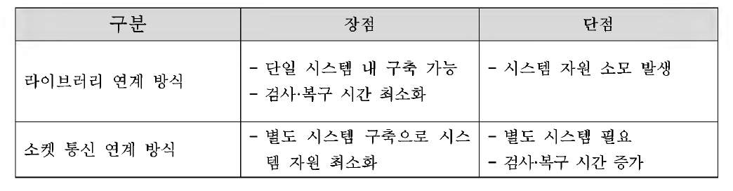 전자기록물 손상 검사 및 복구 프로그램 연계 방식의 장•단점