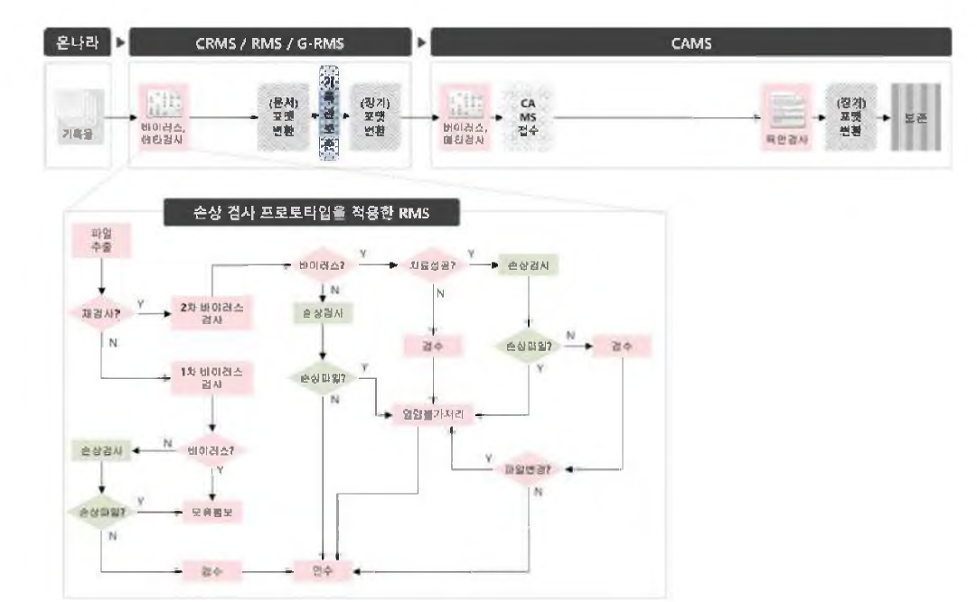 손상 검사 프로토타입을 적용한 RMS 구성도