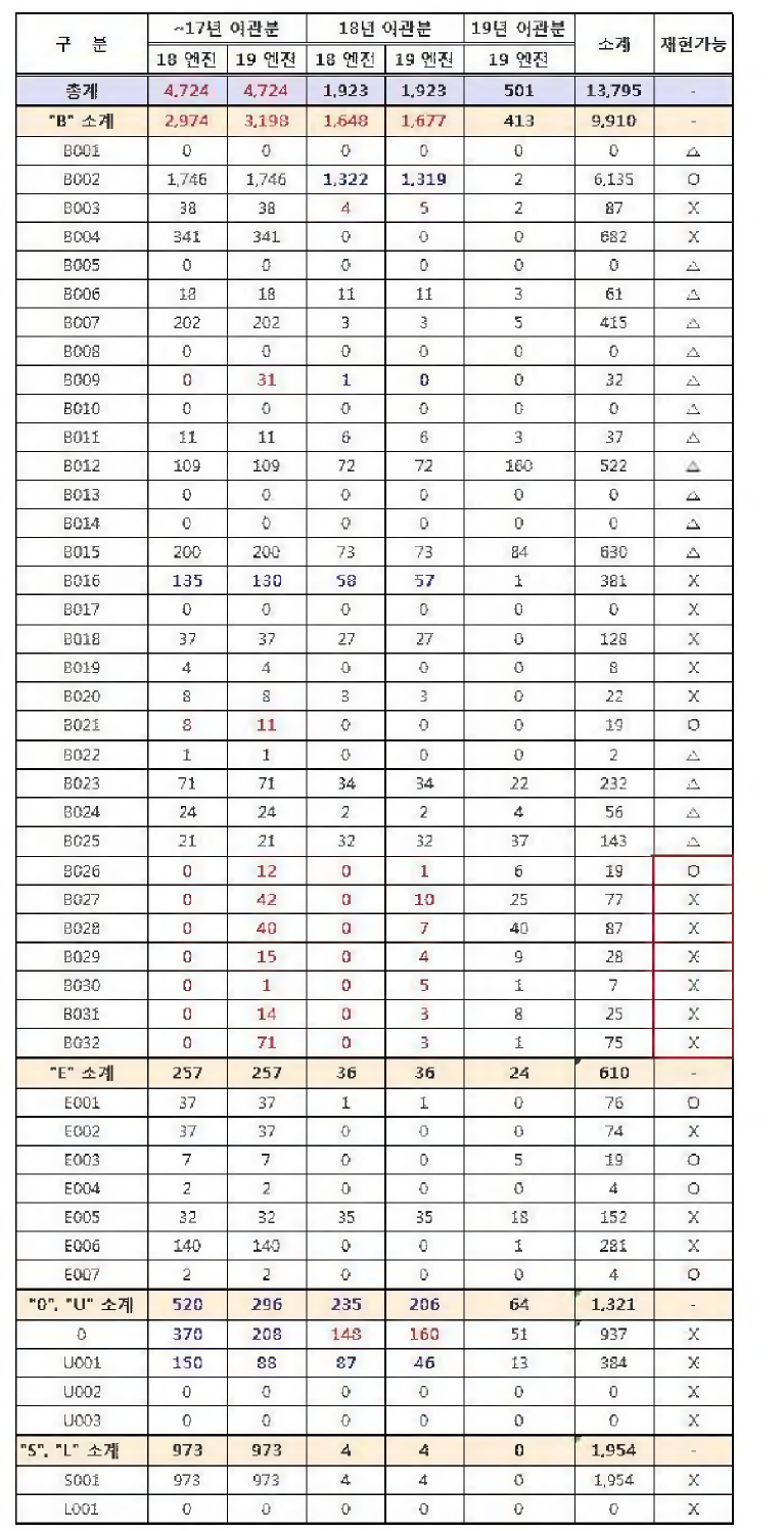 프로토타입을 이용한 손상파일 검사 결과