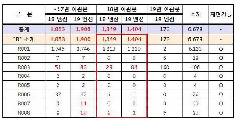 프로토타입을 이용한 손상파일 복구 결과