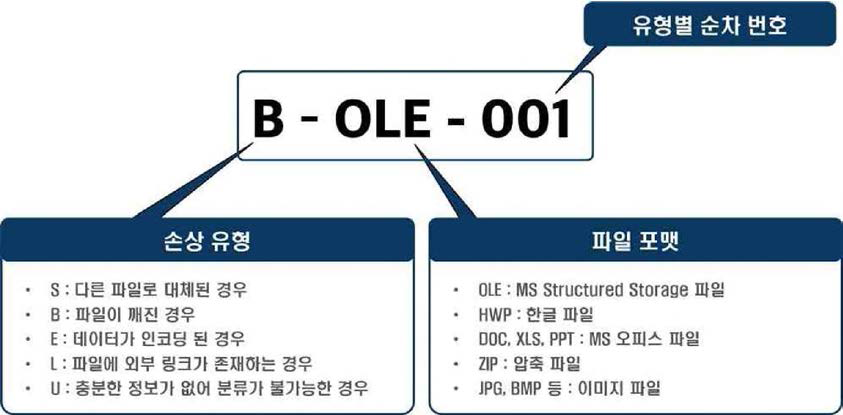 새로운 손상 및 복구 체계화 방안