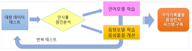 연구 추진전략 및 방법