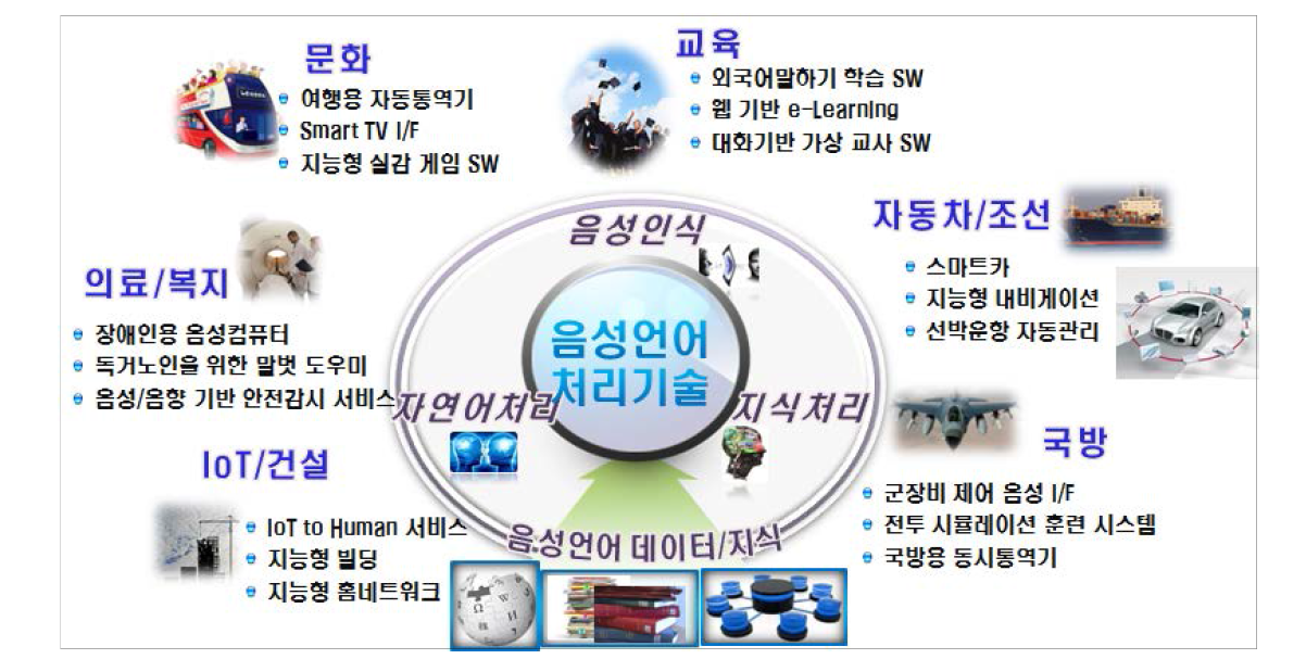 음성인식 기반 융합서비스 분야