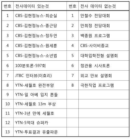 웹 자료 텍스트 인식 비교 목록