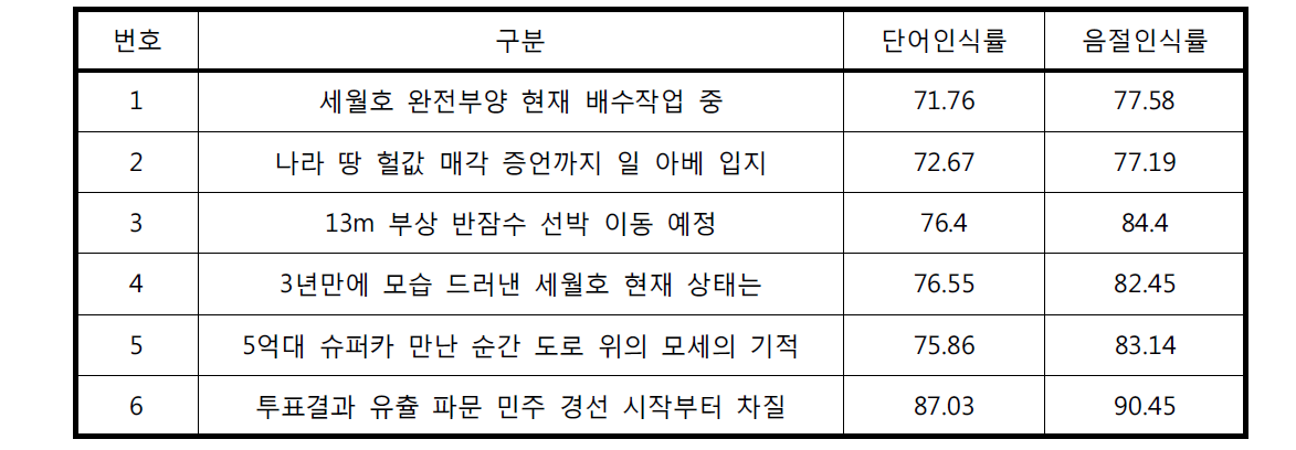 유튜브 현대 뉴스의 음성인식 기본모델 적용 결과