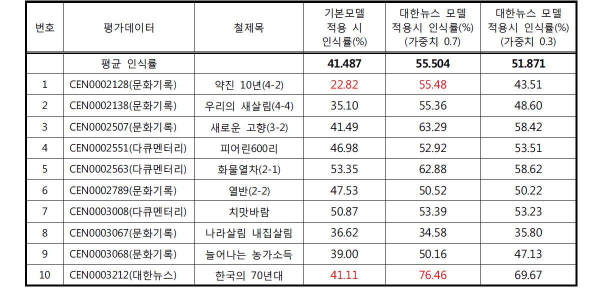 음성인식 모델별 인식률 현황