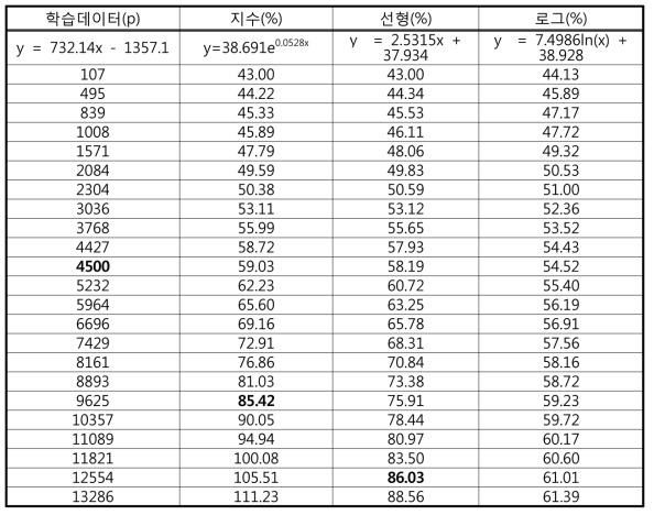 학습데이터량에 따른 함수별 인식률 예측