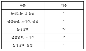 인식률 50% 이상 데이터에 대한 음질 특성 분포도