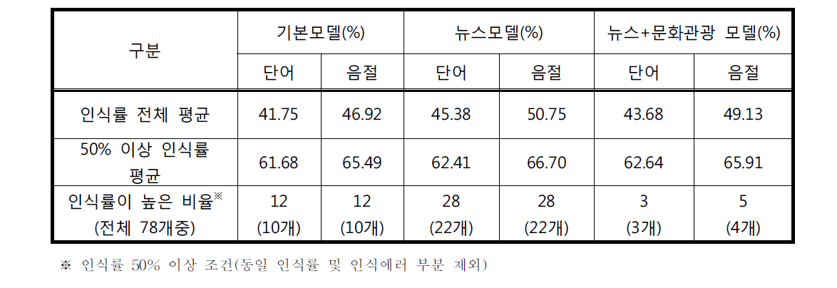 학습데이터 모델별 결과 종합