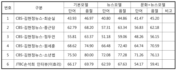 인터뷰 뉴스 영상의 음성인식 결과