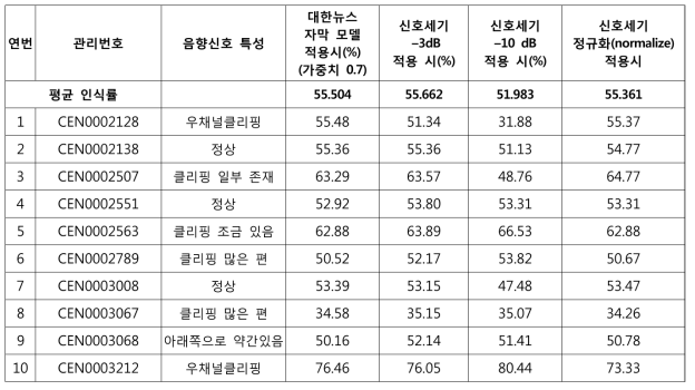 신호세기를 낮춘 경우의 인식률 시험 결과