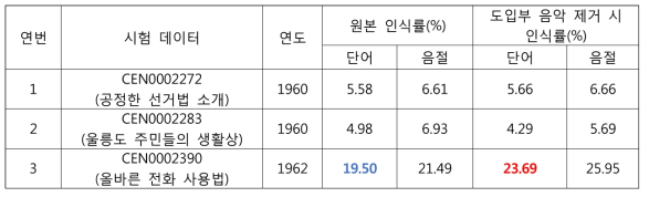 도입부 음악 제거 후 시험 결과