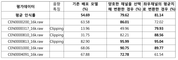 음향모델 적용 시험 결과(한국전자통신연구원 제공)