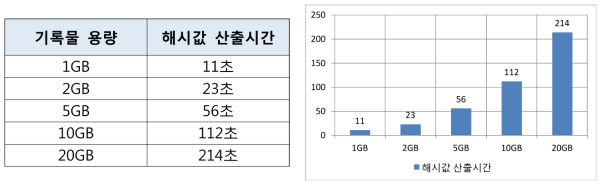 기록물 용량별 해시값 산출시간