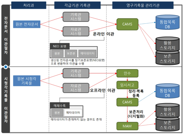 시청각기록물의 이관절차 및 장기보존절차