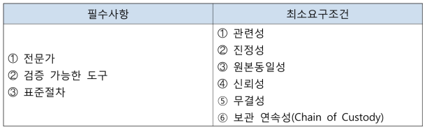 증거능력 확보 조건