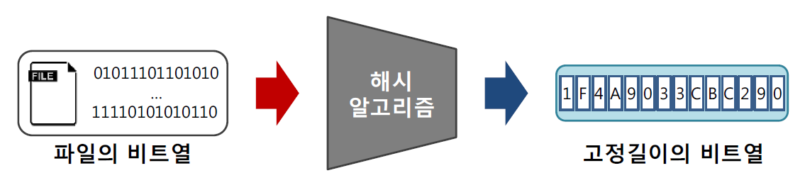 해시함수