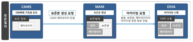 디지털시청각기록물의 장기보존절차