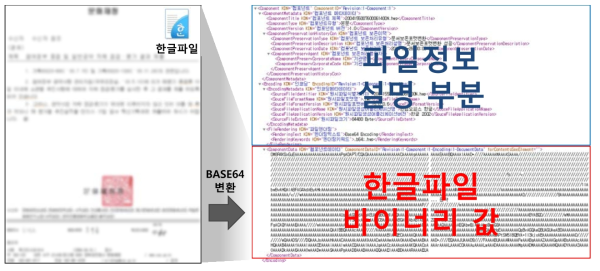 BASE64를 이용한 전자기록물의 장기보존포맷 변환